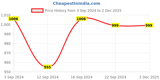 tatacliq.com Welspun Geometric Beige 200 TC Cotton Double Bedsheet With 2 Pillow Covers welspun Price History Graph from 3 Sep 2024 to 2 Dec 2025
