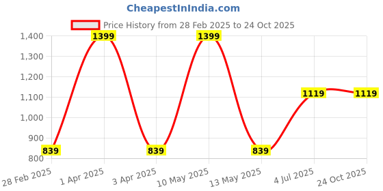 tatacliq.com Welspun Geometric Blue 150 TC Cotton King Bed Sheet with 2 Pillow Covers welspun Price History Graph from 28 Feb 2025 to 23 Oct 2025