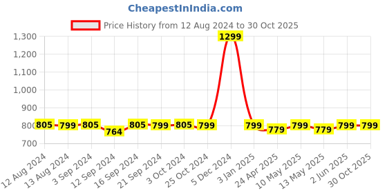 tatacliq.com Welspun Geometric Grey 130 TC Microfiber Double Bedsheet with 2 Pillow Covers welspun Price History Graph from 12 Aug 2024 to 30 Oct 2025