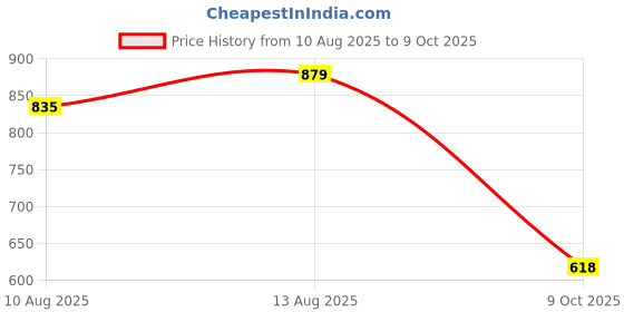 tatacliq.com Welspun Geometric Red 150 TC Cotton Double Bed Sheet with 2 Pillow Covers welspun Price History Graph from 10 Aug 2025 to 9 Oct 2025
