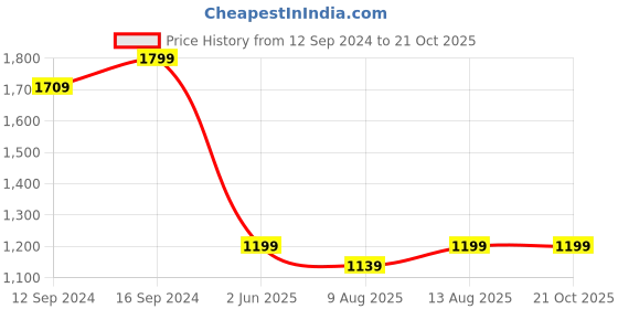 tatacliq.com Welspun Geometric White 144 TC Microfiber Double Dohar welspun Price History Graph from 12 Sep 2024 to 21 Oct 2025