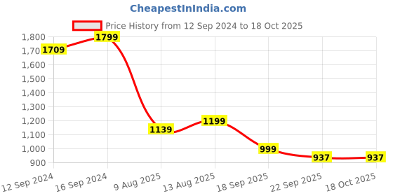 tatacliq.com Welspun Geometric White 144 TC Microfiber Double Dohar welspun Price History Graph from 12 Sep 2024 to 18 Oct 2025