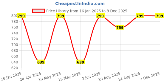 tatacliq.com Welspun Harmony Beige 120 TC Polycotton Double Bedsheet with 2 Pillow Covers welspun Price History Graph from 16 Jan 2025 to 2 Dec 2025