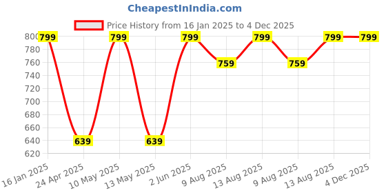 tatacliq.com Welspun Harmony Grey 120 TC Polycotton Double Bedsheet with 2 Pillow Covers welspun Price History Graph from 16 Jan 2025 to 3 Dec 2025