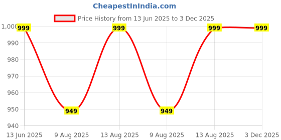 tatacliq.com Welspun Harmony Ice Blue Microfibre Floral 120 TC King Bedsheet with 2 Pillow Covers welspun Price History Graph from 13 Jun 2025 to 2 Dec 2025