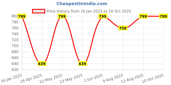 tatacliq.com Welspun Harmony Multicolor 120 TC Polycotton Double Bedsheet with 2 Pillow Covers welspun Price History Graph from 16 Jan 2025 to 9 Oct 2025