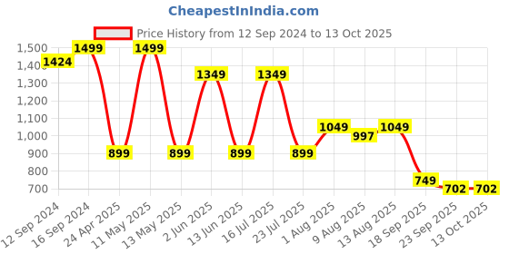 tatacliq.com Welspun Lichen Blue Cotton  Double Size Bedsheet With Pillow Covers welspun Price History Graph from 12 Sep 2024 to 13 Oct 2025