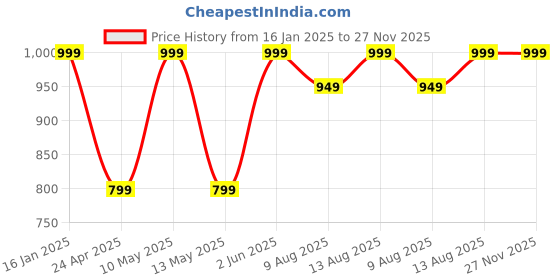 tatacliq.com Welspun light coral polycotton harmony large bedsheets welspun Price History Graph from 16 Jan 2025 to 26 Nov 2025