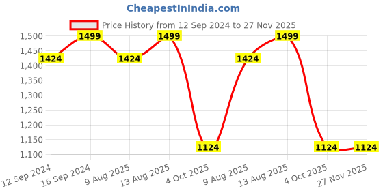 tatacliq.com Welspun Navy & Maroon Microfibre 120 GSM Double Quilt Set (1 Quilt & 2 Pillow Covers) welspun Price History Graph from 12 Sep 2024 to 27 Nov 2025