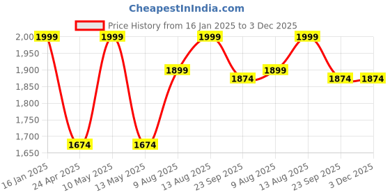 tatacliq.com Welspun Nuzzle Brown 640 TC Polyester Double Bed Ac Blanket welspun Price History Graph from 16 Jan 2025 to 3 Dec 2025