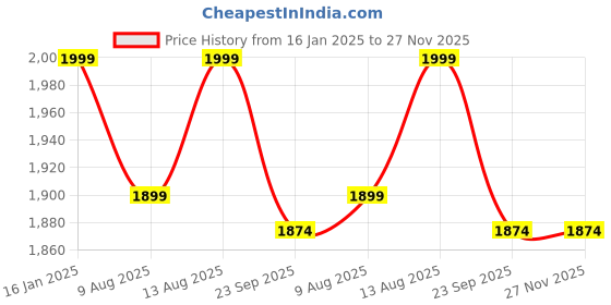 tatacliq.com Welspun Nuzzle Brown 640 TC Polyester Double Bed Ac Blanket welspun Price History Graph from 16 Jan 2025 to 27 Nov 2025