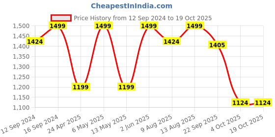 tatacliq.com Welspun Orange & Green Microfibre Single Quilt welspun Price History Graph from 12 Sep 2024 to 18 Oct 2025