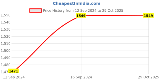 tatacliq.com Welspun Pink Marshmallow Cotton 144 TC Double Bed Sheet With Pillow Covers welspun Price History Graph from 12 Sep 2024 to 29 Oct 2025