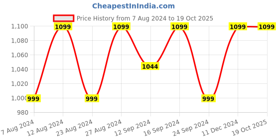 tatacliq.com Welspun Printed Blue Cotton Double Bed Sheet with 2 Pillow Covers welspun Price History Graph from 7 Aug 2024 to 19 Oct 2025