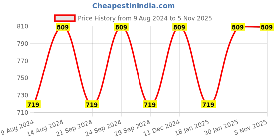 tatacliq.com Welspun Printed Blue Cotton Double Bedsheet with 2 Pillow Covers welspun Price History Graph from 9 Aug 2024 to 4 Nov 2025