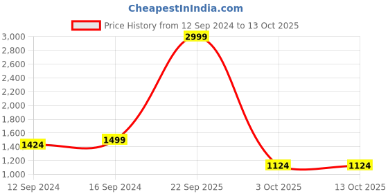 tatacliq.com Welspun Printed Light Blue Microfibre Single Bed Sheet with 1 Pillow Cover welspun Price History Graph from 12 Sep 2024 to 12 Oct 2025