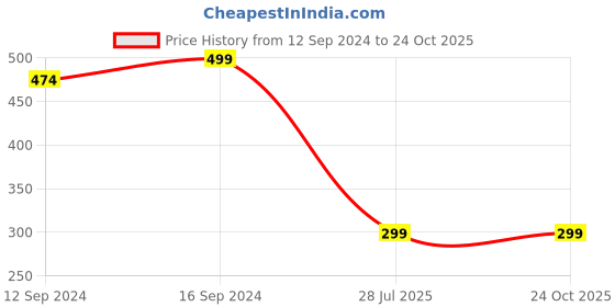 tatacliq.com Welspun Printed Yellow Microfiber Double Bedsheet with 2 Pillow Covers welspun Price History Graph from 12 Sep 2024 to 24 Oct 2025