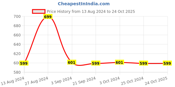 tatacliq.com Welspun Quick Dry Blue Cotton 380 GSM Large Bath Towel welspun Price History Graph from 13 Aug 2024 to 23 Oct 2025