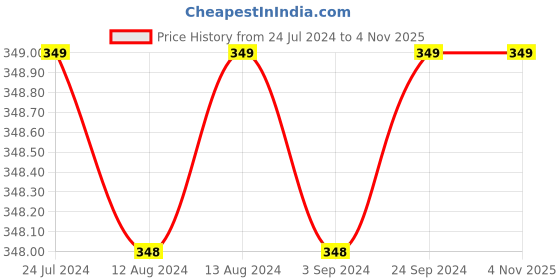 tatacliq.com Welspun Quick Dry True Red Cotton 380 GSM Bath Towel welspun Price History Graph from 24 Jul 2024 to 3 Nov 2025