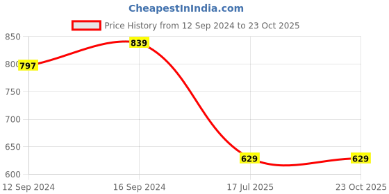 tatacliq.com Welspun Restora Brown Cotton 150 TC Single Reversible Bedsheet with 1 Pillow Cover welspun Price History Graph from 12 Sep 2024 to 23 Oct 2025