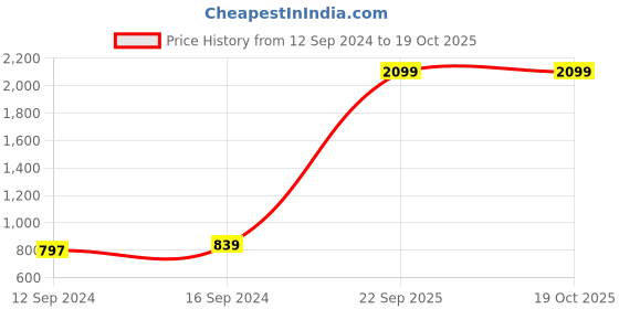 tatacliq.com Welspun Restora Solid Light Orange 150 TC Cotton Single Bed Sheet with 1 Pillow Cover welspun Price History Graph from 12 Sep 2024 to 19 Oct 2025