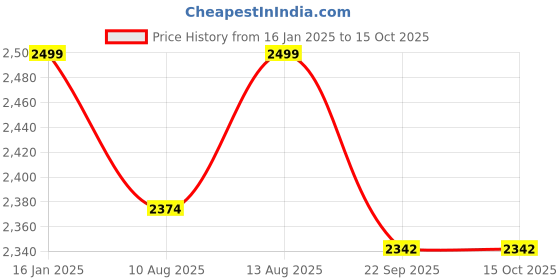 tatacliq.com Welspun Solace Grey 770 TC Polyester Double Bed Ac Blanket welspun Price History Graph from 16 Jan 2025 to 13 Oct 2025