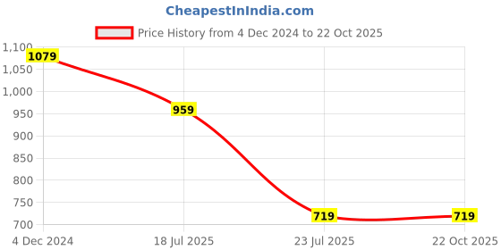 tatacliq.com Welspun Teal 144 TC Cotton Queen Bed Sheet with 2 Pillow Covers welspun Price History Graph from 4 Dec 2024 to 21 Oct 2025