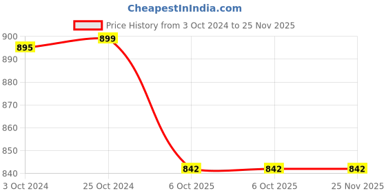tatacliq.com Welspun Welprotect Beige Polyester 200 TC King Mattress Protector welspun Price History Graph from 3 Oct 2024 to 25 Nov 2025