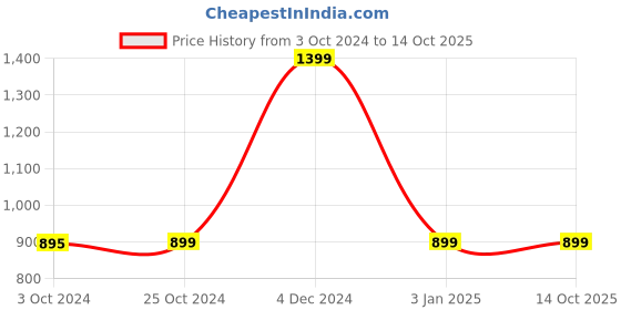 tatacliq.com Welspun Welprotect White Polyester 200 TC King Mattress Protector welspun Price History Graph from 3 Oct 2024 to 13 Oct 2025