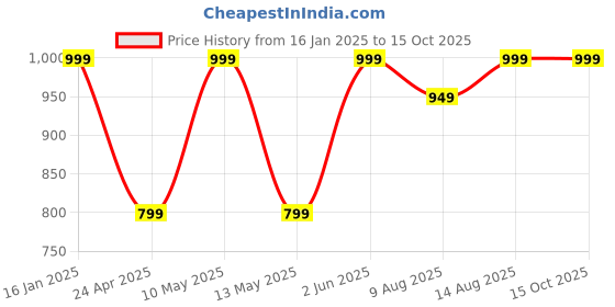 tatacliq.com Welspun white polycotton harmony large bedsheets welspun Price History Graph from 16 Jan 2025 to 14 Oct 2025