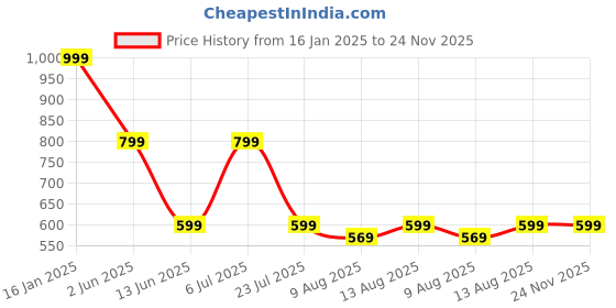 tatacliq.com Welspun yellow polycotton jubilance double bedsheets welspun Price History Graph from 16 Jan 2025 to 24 Nov 2025