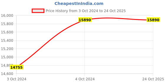 tatacliq.com Wenger 01.1731.113 Urban Metropolitan Donnissima Analog Watch for Women wenger Price History Graph from 3 Oct 2024 to 24 Oct 2025