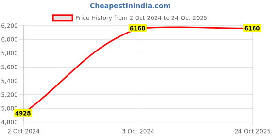 tatacliq.com Wenger Castic Blue Solid Soft Cabin Trolley Bag - 25 cm wenger Price History Graph from 2 Oct 2024 to 24 Oct 2025