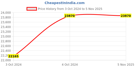 tatacliq.com Wenger Swiss Made 01.1543.112 Attitude Chrono Analog Watch for Men wenger Price History Graph from 3 Oct 2024 to 5 Nov 2025