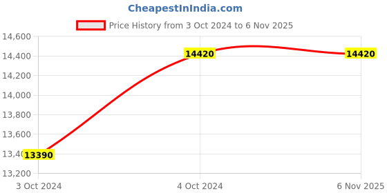 tatacliq.com Wenger Swiss Made 01.1731.118 Urban Classic Analog Watch for Men wenger Price History Graph from 3 Oct 2024 to 5 Nov 2025