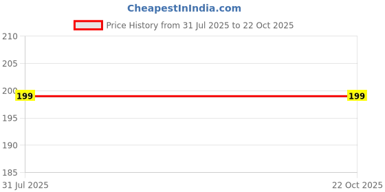 tatacliq.com WES Casuals by Westside Lilac Eco-Save Slim-Fit T-Shirt wes casuals Price History Graph from 31 Jul 2025 to 21 Oct 2025