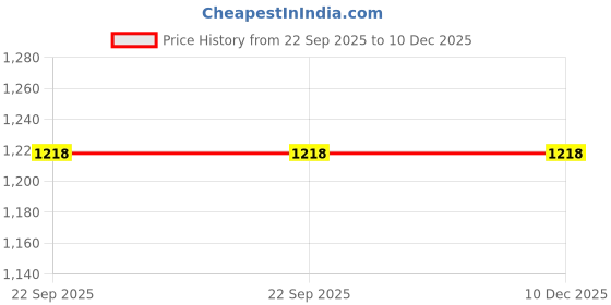tatacliq.com WES Casuals by Westside Sage Striped Relaxed-Fit Cotton Shirt wes casuals Price History Graph from 22 Sep 2025 to 10 Dec 2025