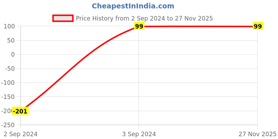 tatacliq.com WES Lounge by Westside Assorted Printed Full-Length Socks - Pack of 3 wes lounge Price History Graph from 2 Sep 2024 to 26 Nov 2025