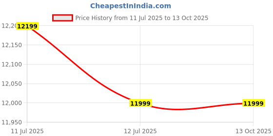 tatacliq.com Western Digital WD 4TB My Passport for Mac Portable External Hard Drive (Blue) (WDBA2F0040BBL-WESN) wd Price History Graph from 11 Jul 2025 to 13 Oct 2025
