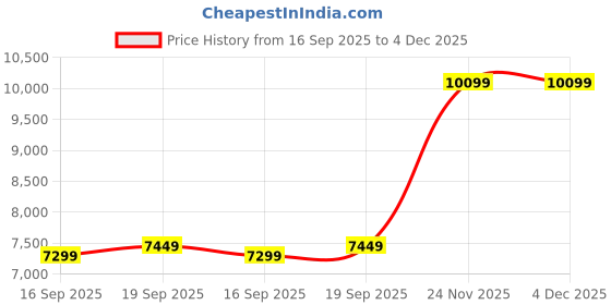 tatacliq.com Western Digital WD Balck 1TB SN7100 PCIe Gen 4 Solid State Drive wd Price History Graph from 16 Sep 2025 to 4 Dec 2025