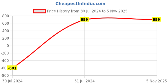 tatacliq.com Westside Home Gold Textured Planter with Legs westside home Price History Graph from 30 Jul 2024 to 4 Nov 2025