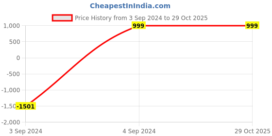 tatacliq.com Westside Home Grey Chevron Printed Double Bedcover westside home Price History Graph from 3 Sep 2024 to 28 Oct 2025