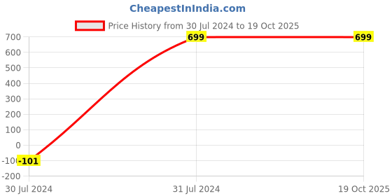 tatacliq.com Westside Home Light Brown Large Straw Planter westside home Price History Graph from 30 Jul 2024 to 18 Oct 2025