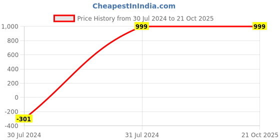 tatacliq.com Westside Home Mint Floral Design King Bed Flat Sheet & Pillowcase Set westside home Price History Graph from 30 Jul 2024 to 21 Oct 2025