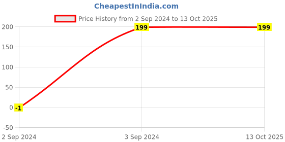 tatacliq.com Westside Home Multicolour Circular Cookies Container westside home Price History Graph from 2 Sep 2024 to 12 Oct 2025