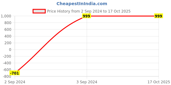 tatacliq.com Westside Home White Embroidered Double Bed Flat Sheet & Pillowcase Set westside home Price History Graph from 2 Sep 2024 to 16 Oct 2025