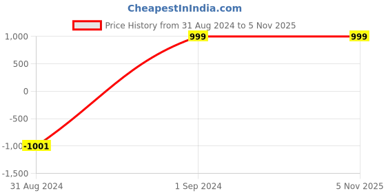 tatacliq.com Westside Home White Embroidered King Bed Flat Sheet and Pillowcase Set westside home Price History Graph from 31 Aug 2024 to 4 Nov 2025