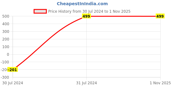 tatacliq.com Westside Home White Large Pillar Marble Candle Stand westside home Price History Graph from 30 Jul 2024 to 31 Oct 2025