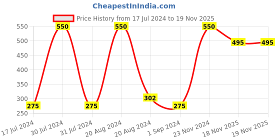 tatacliq.com Wet n Wild Bare Focus Clarifying Finishing Powder Medium & Tan - 6 gm wet n wild Price History Graph from 17 Jul 2024 to 19 Nov 2025