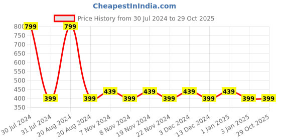 tatacliq.com Wet n Wild Color Icon 10 Pan Palette Comfort Zone - 10 gm wet n wild Price History Graph from 30 Jul 2024 to 28 Oct 2025